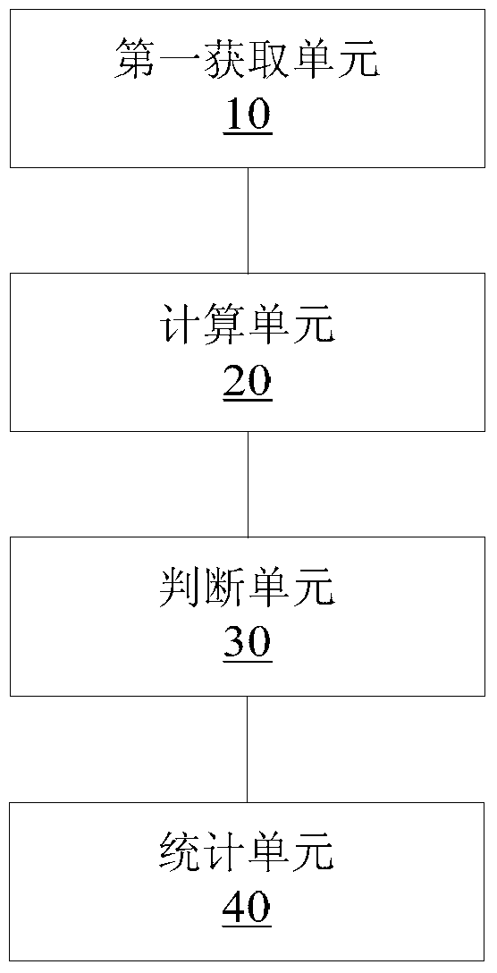 Method and device for counting the number of soft text presentations