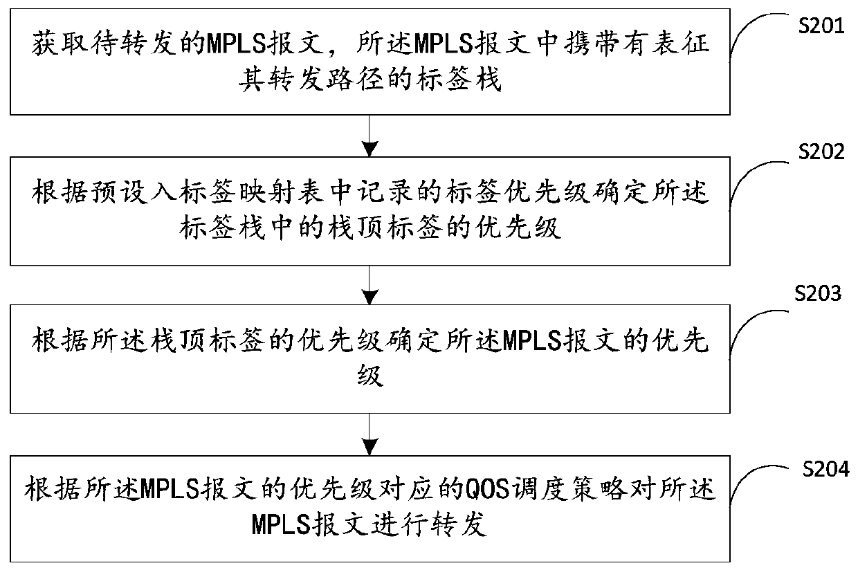 Message forwarding method, data processing method, device and network system