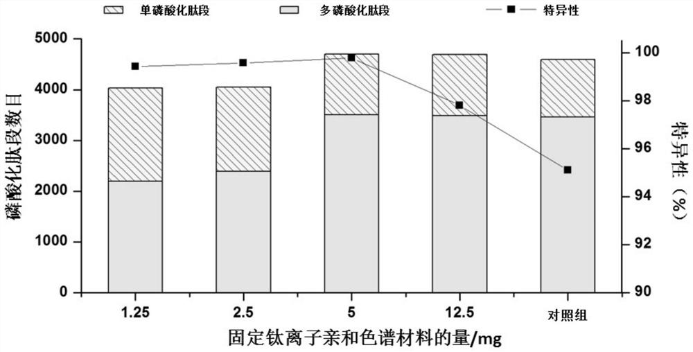 A kind of phosphopeptide solid-phase extraction column and its preparation and application