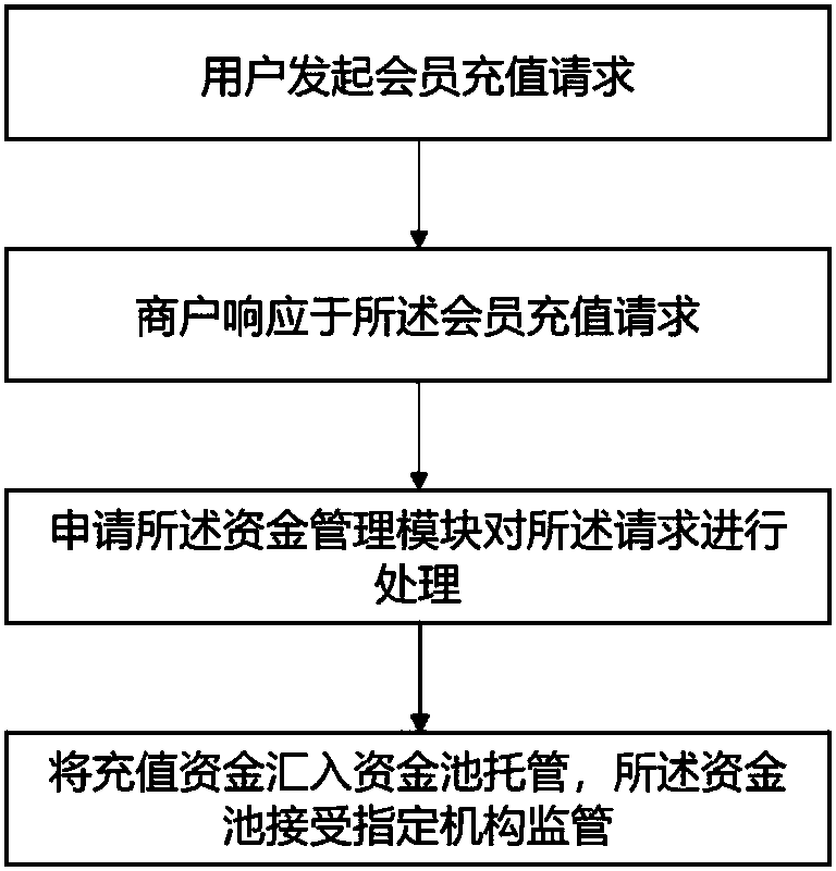 Integrated business management system and method based on mobile internet