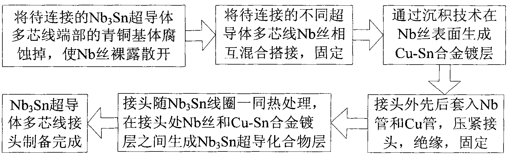 Bronze process Nb3Sn superconductor multi-core wire connector and preparation method thereof