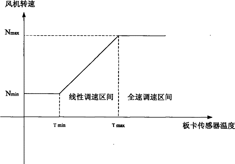 Method for controlling rotation speed of fans of wireless base station equipment