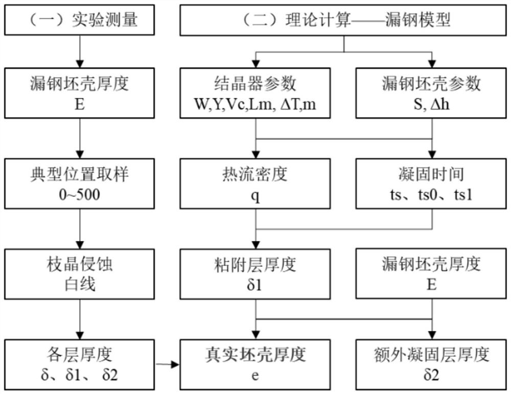 A system and method for measuring and predicting true primary shell thickness in a mold