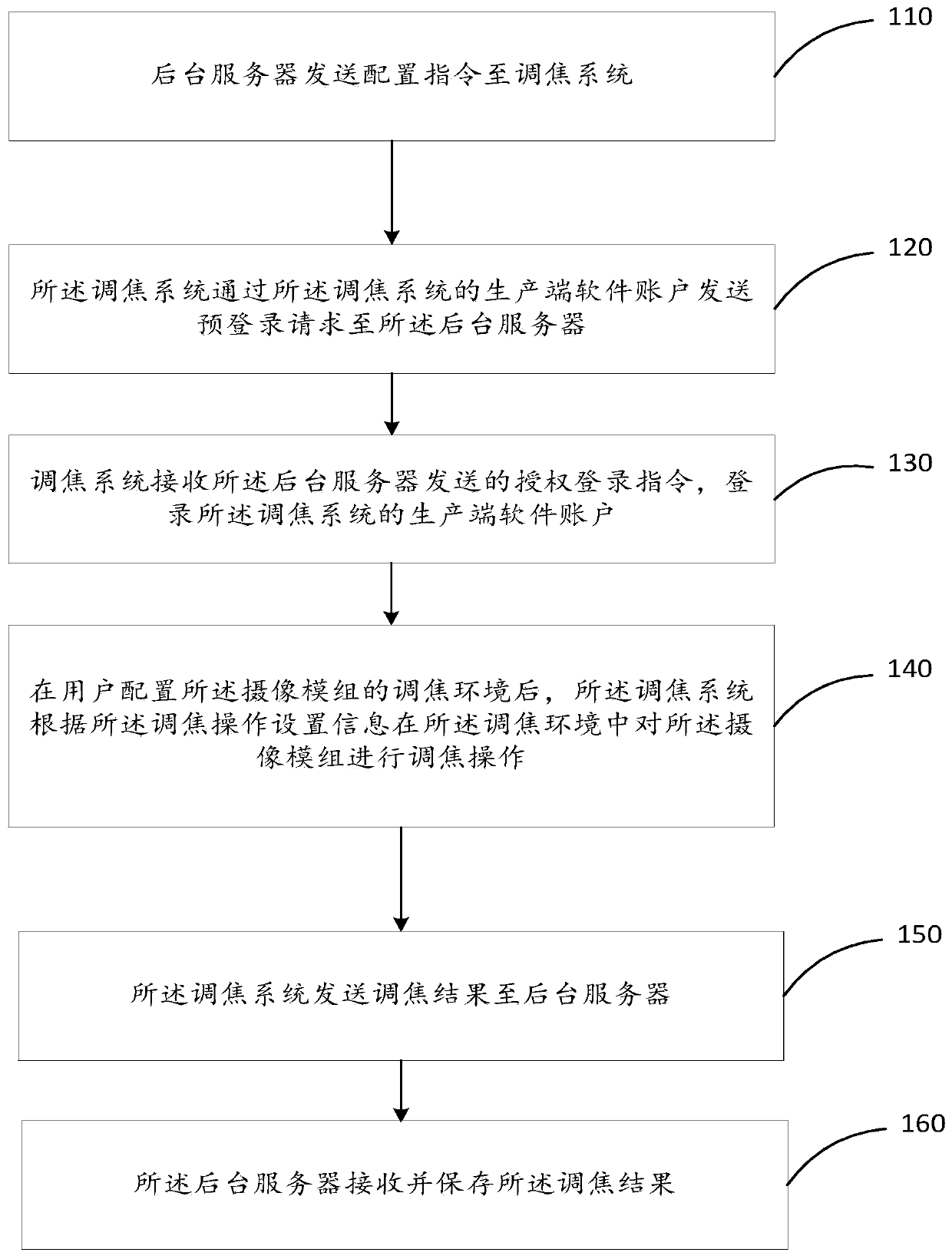 Method for remotely controlling focusing system of camera module