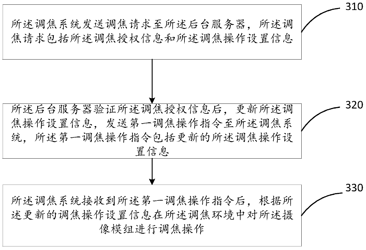 Method for remotely controlling focusing system of camera module