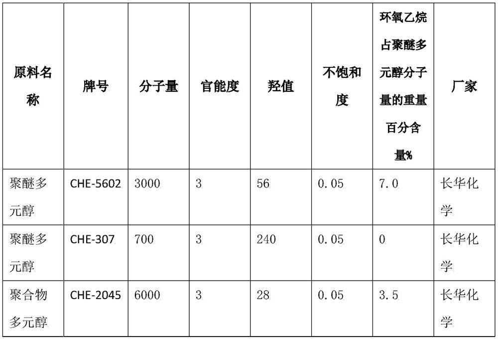 Breathable slow rebound polyurethane foam and its preparation method and application