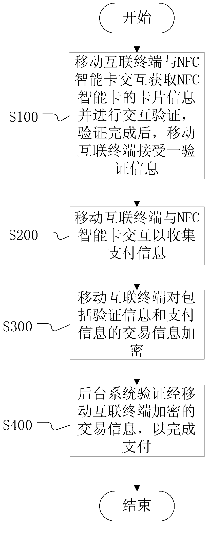 Payment processing method based on NFC smart card and mobile internet terminal