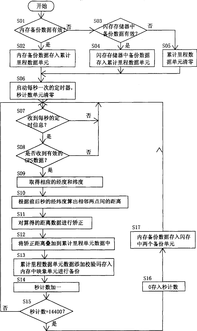 Method for calculating vehicle travel mileage