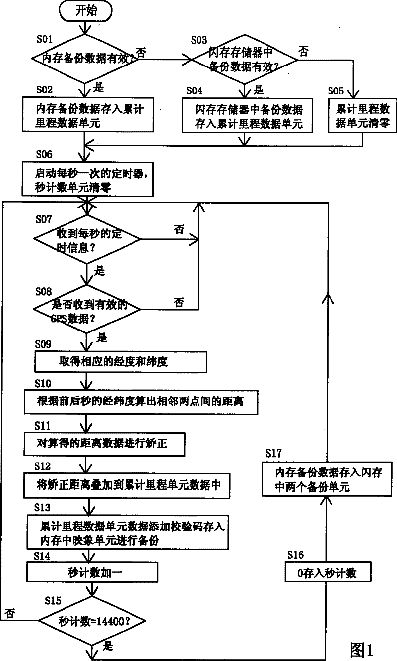 Method for calculating vehicle travel mileage