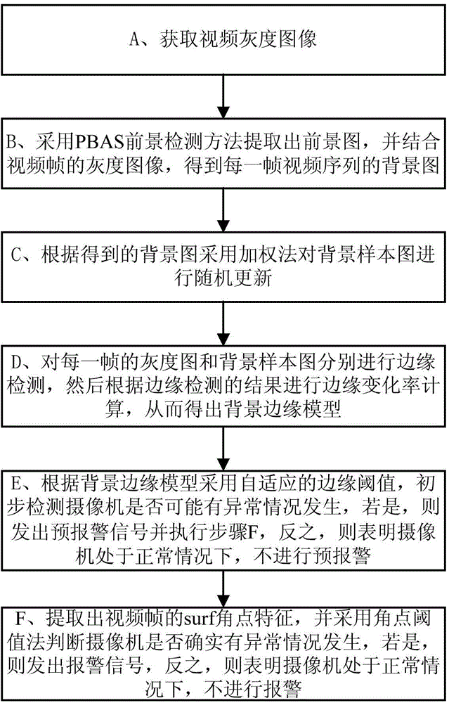 Background edge model-based video camera anomaly detection method and system