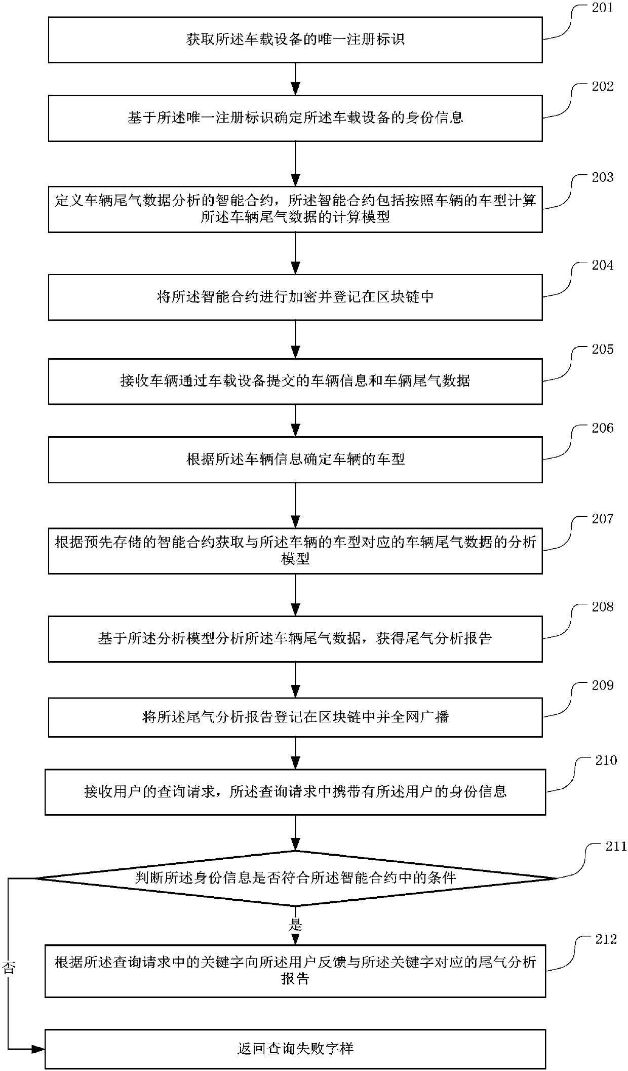 Block-chain-based vehicle exhaust gas data analysis method and device, and server