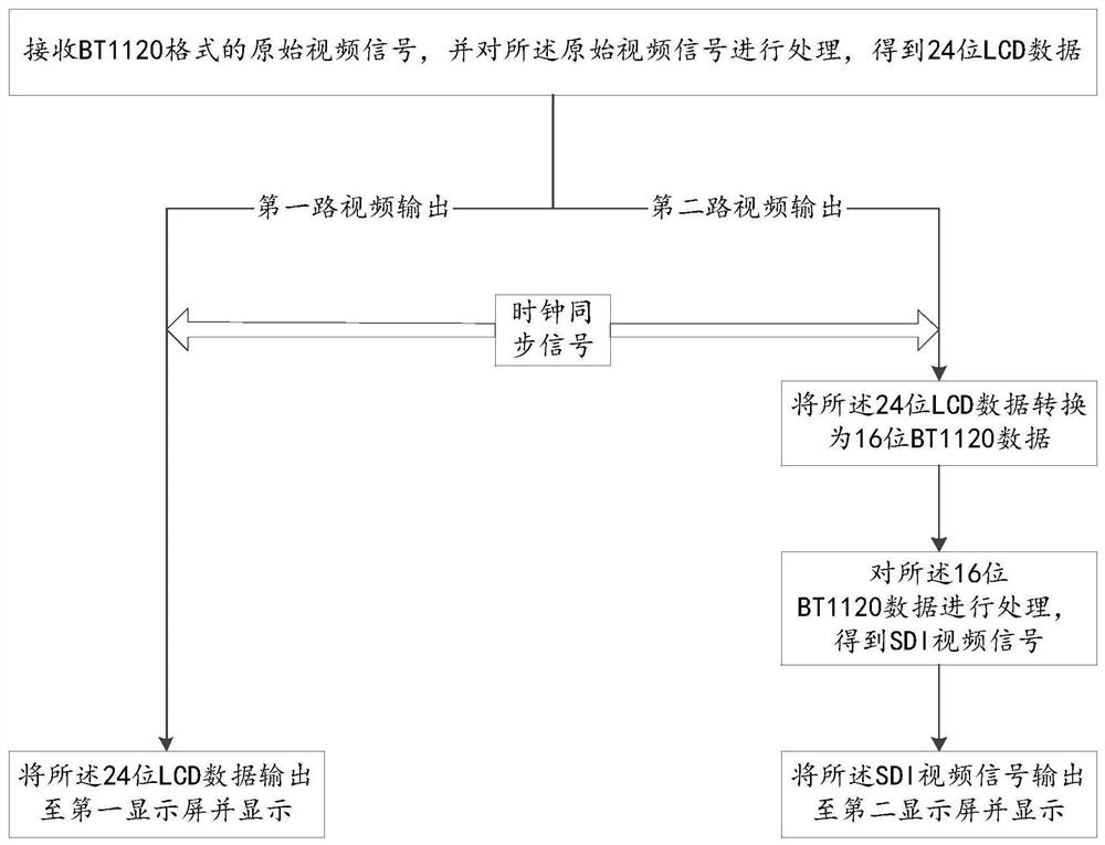 Homology-based two-channel video synchronous output method and system