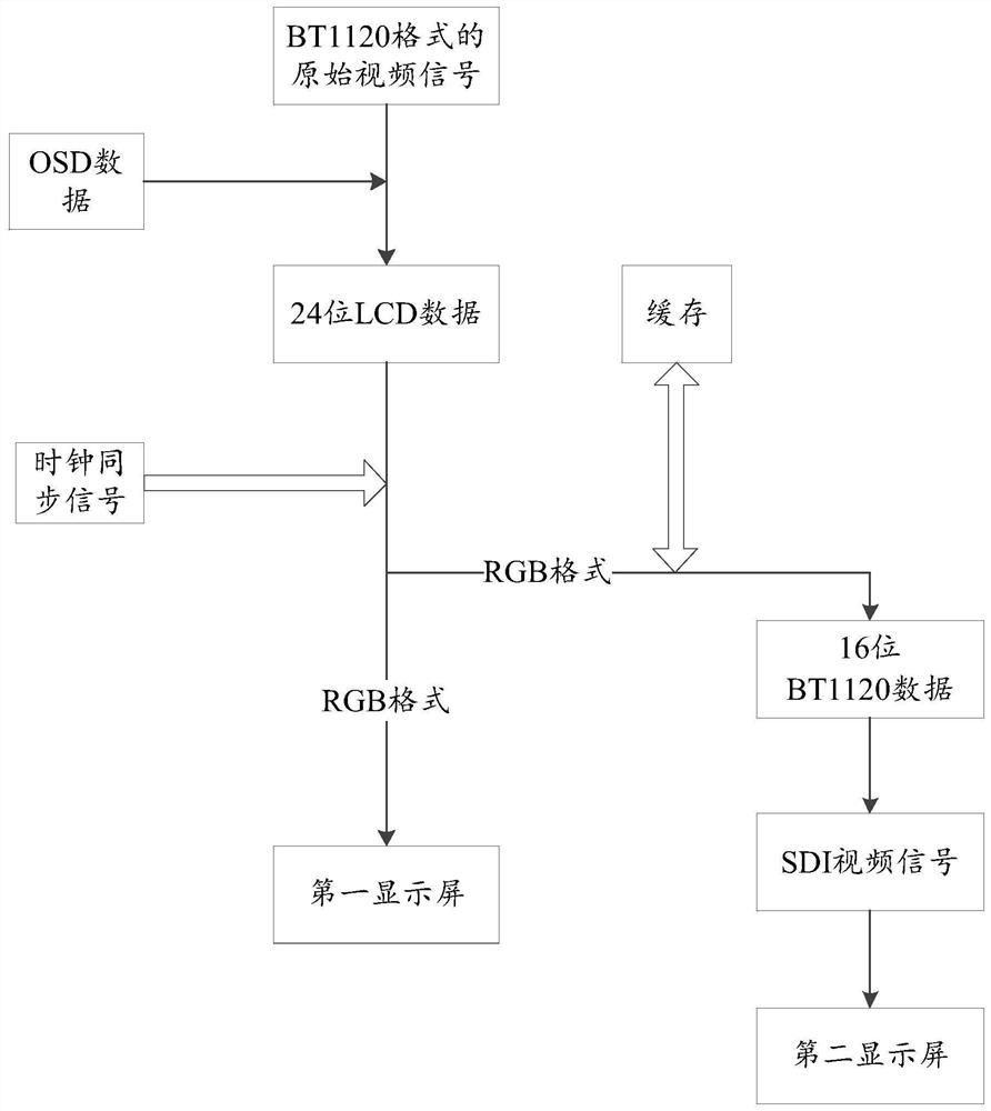 Homology-based two-channel video synchronous output method and system