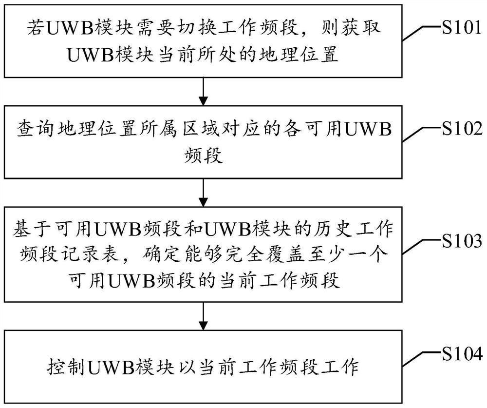 Frequency band switching method and device, equipment and readable storage medium