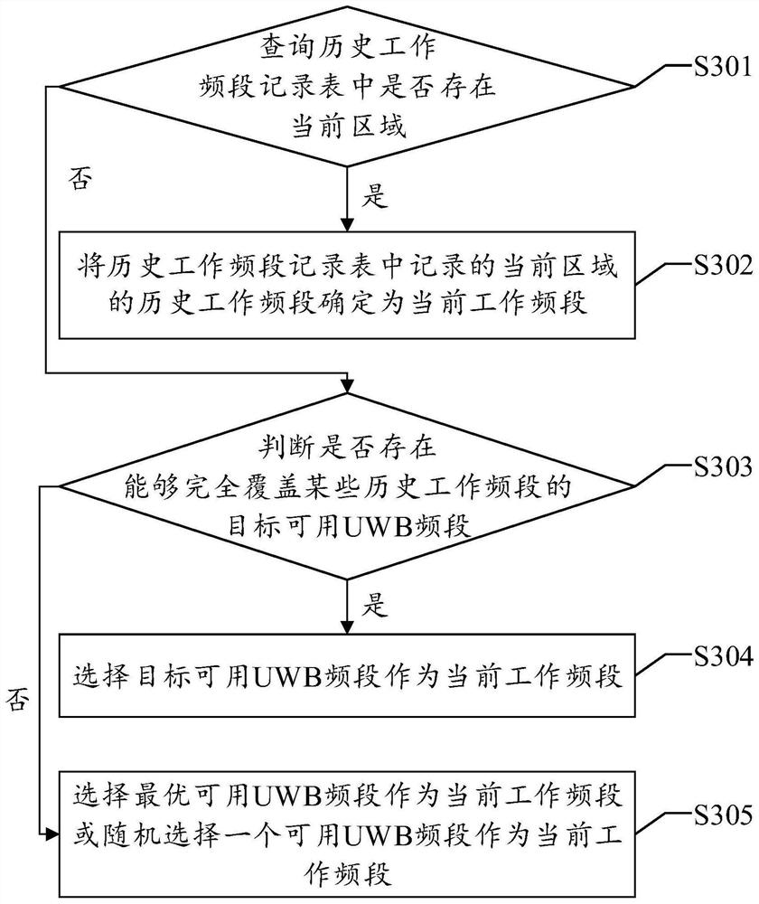 Frequency band switching method and device, equipment and readable storage medium