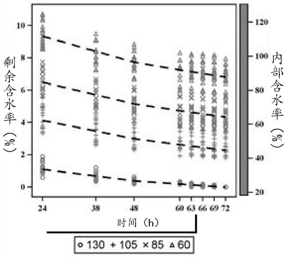 Calibration method, device and readable storage medium for detecting moisture content of grain grain