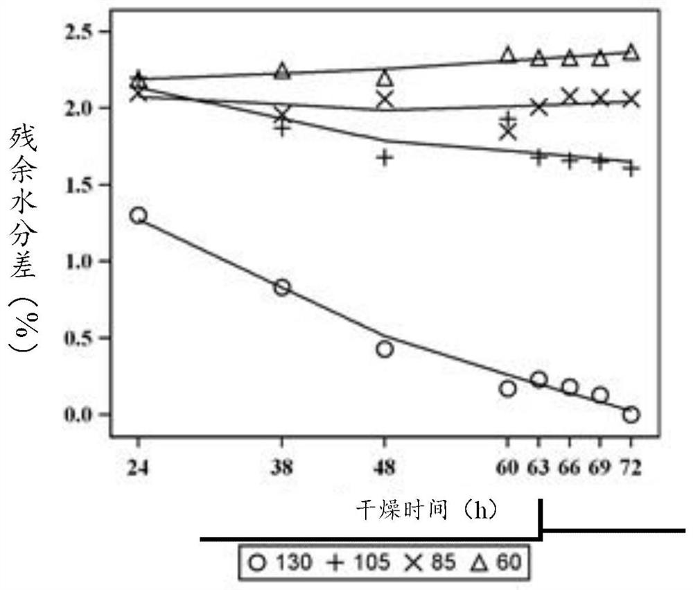 Calibration method, device and readable storage medium for detecting moisture content of grain grain