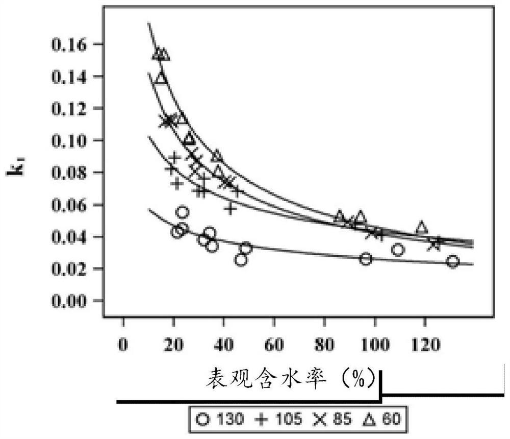 Calibration method, device and readable storage medium for detecting moisture content of grain grain