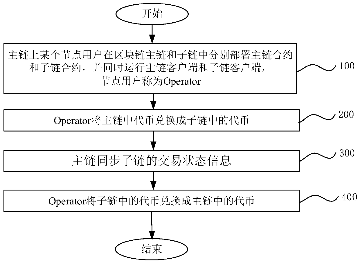 Technical scheme for improving and expanding functions of main chain function of sub-chain