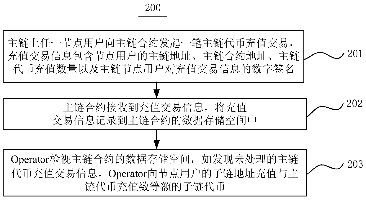 Technical scheme for improving and expanding functions of main chain function of sub-chain