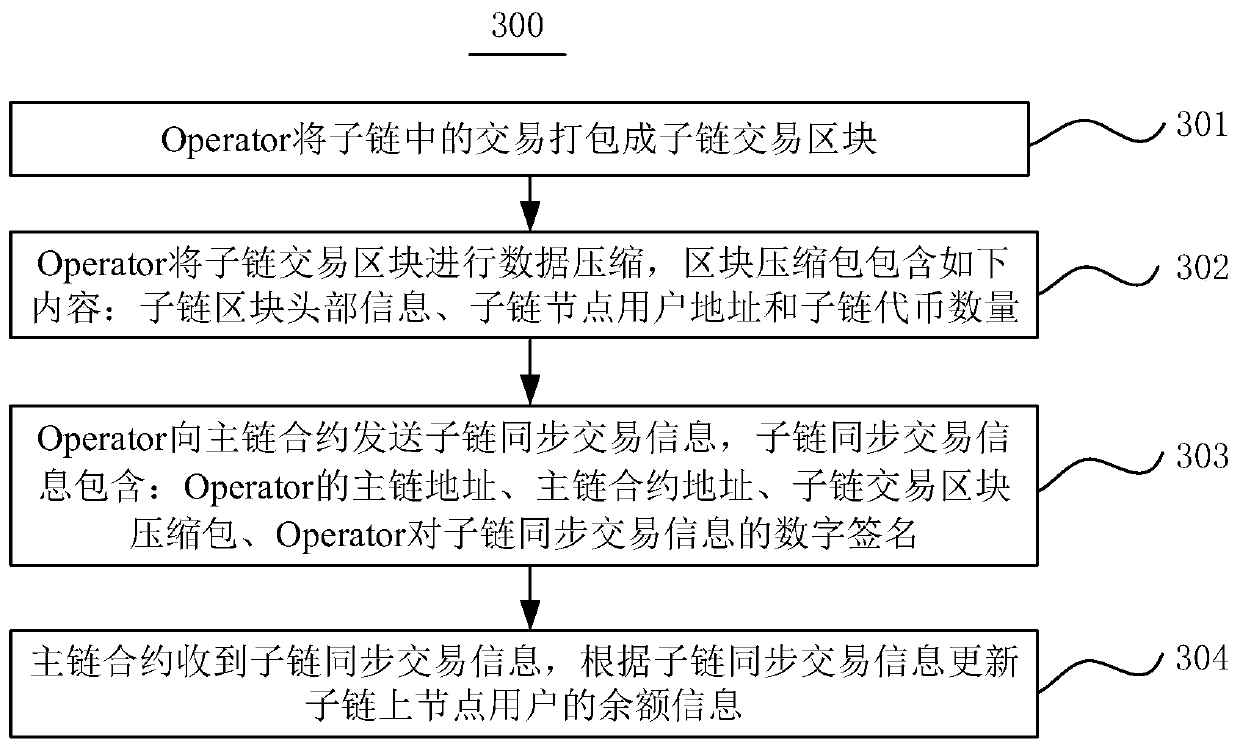 Technical scheme for improving and expanding functions of main chain function of sub-chain