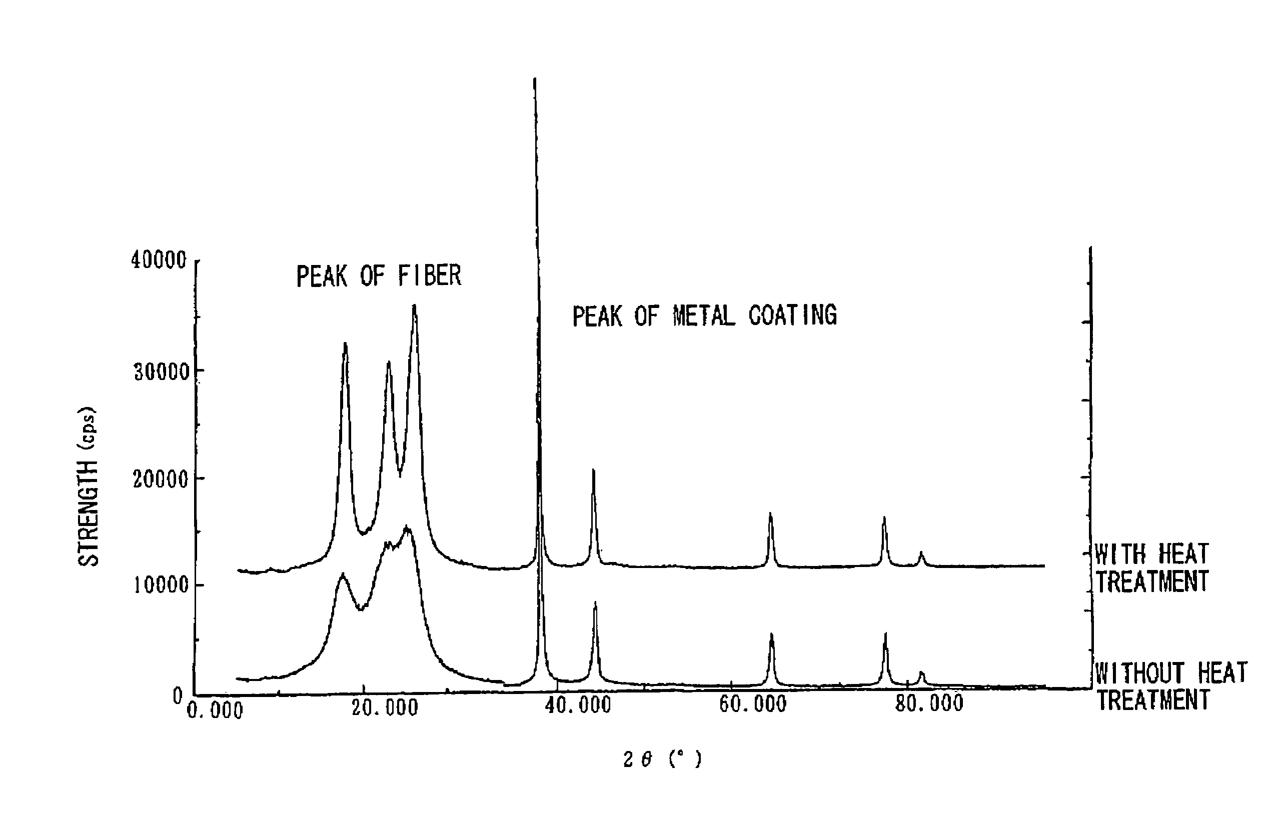 Metal coated fiber and electroconductive composition comprising the same and method for production thereof and use thereof