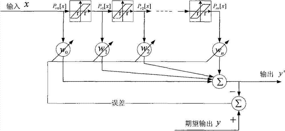 Backlash self-adaptive filter and method for modeling and compensating hysteresis thereof