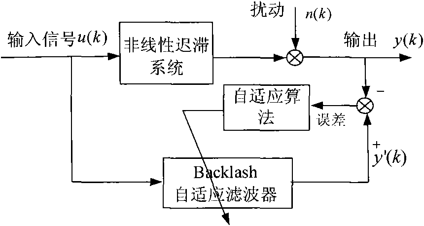 Backlash self-adaptive filter and method for modeling and compensating hysteresis thereof