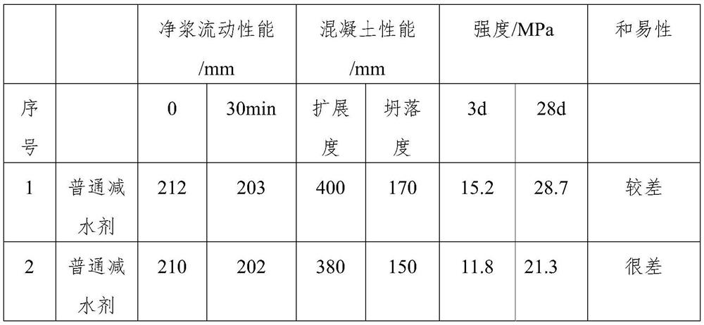 A kind of concrete glue reducing agent and preparation method thereof