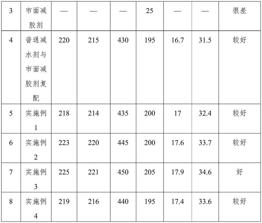 A kind of concrete glue reducing agent and preparation method thereof