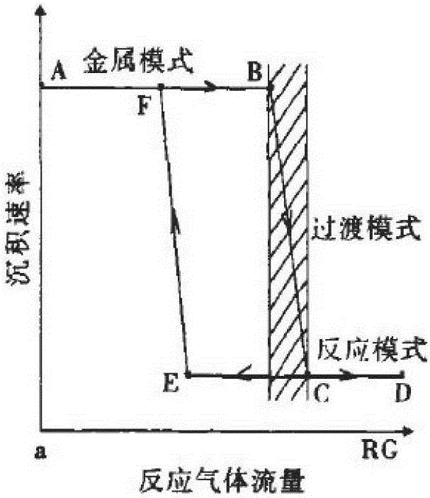 A plasma-assisted magnetron sputtering deposition method