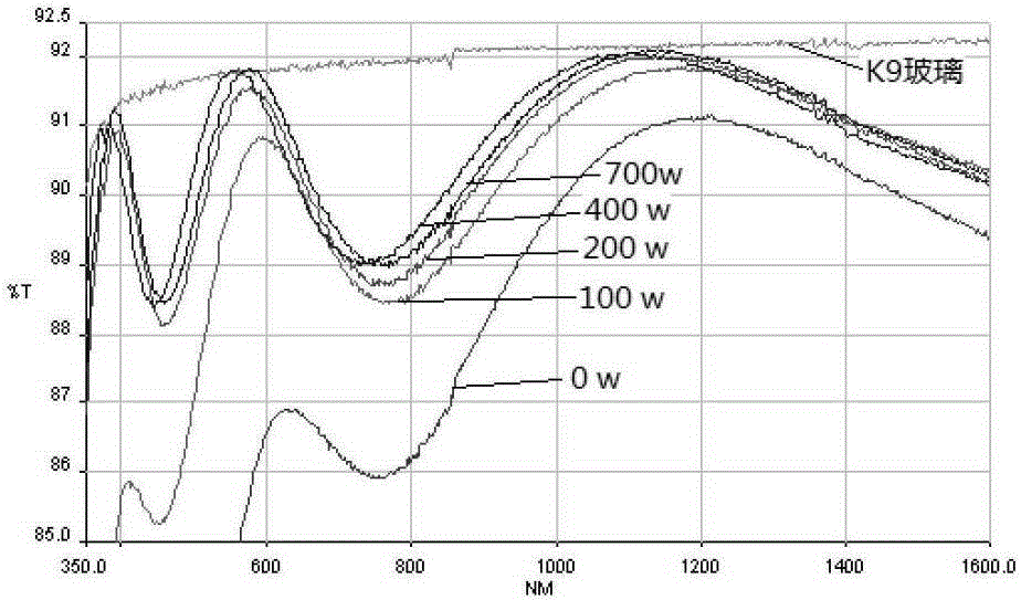 A plasma-assisted magnetron sputtering deposition method