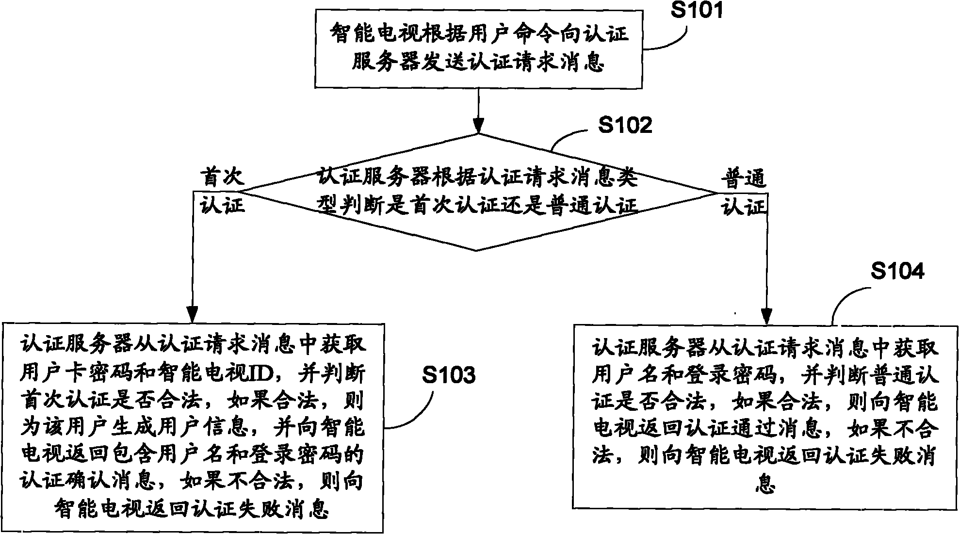 Method and system for authenticating access of intelligent television, intelligent television and authentication server