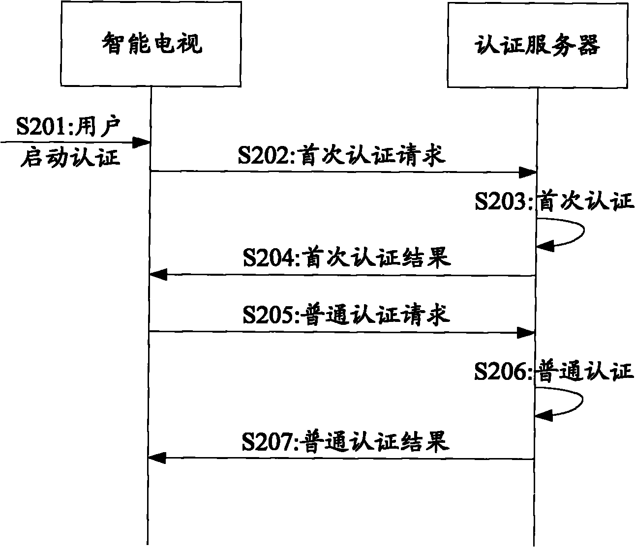 Method and system for authenticating access of intelligent television, intelligent television and authentication server
