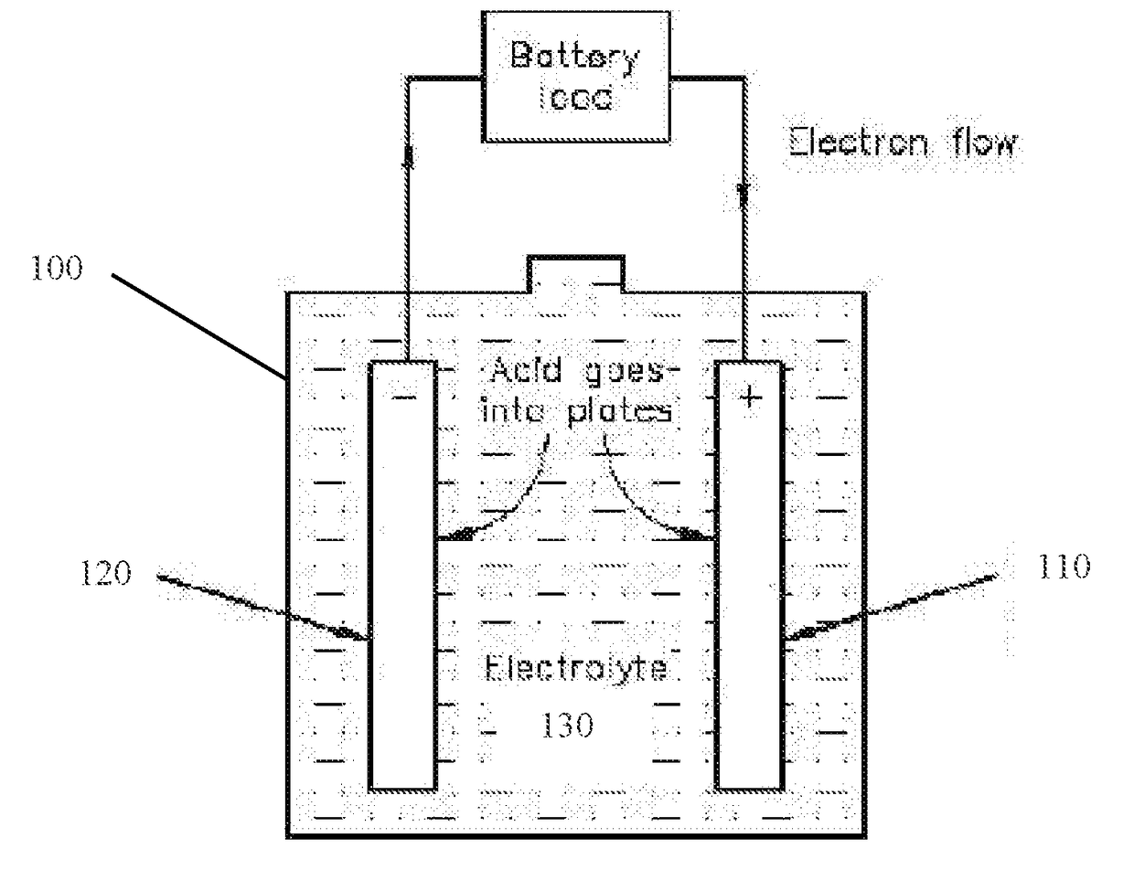 Lead-acid batteries with fast charge acceptance