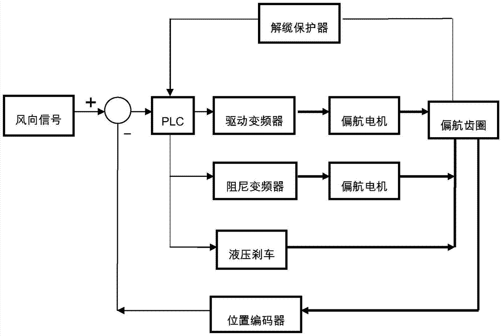 Yaw system and yaw method based on frequency converter effective damping