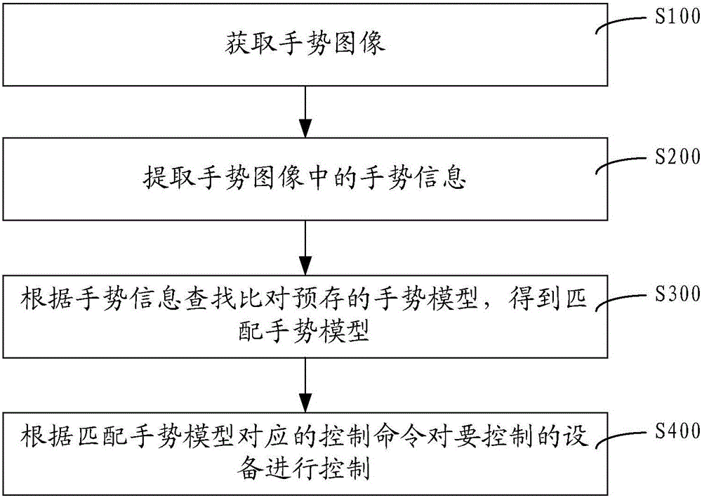 Control method and device based on gesture recognition and air conditioner