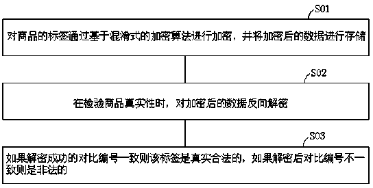 Encryption and decryption algorithm-based verification method and system, terminal and storage medium