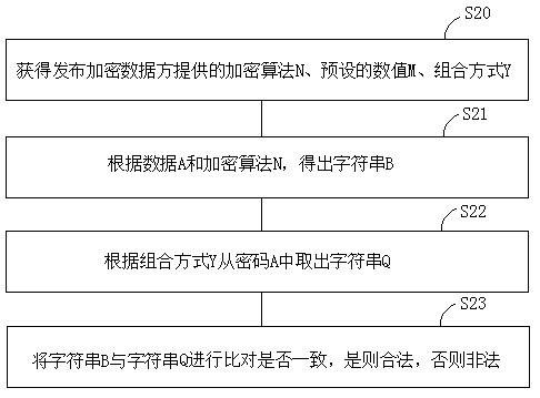 Encryption and decryption algorithm-based verification method and system, terminal and storage medium