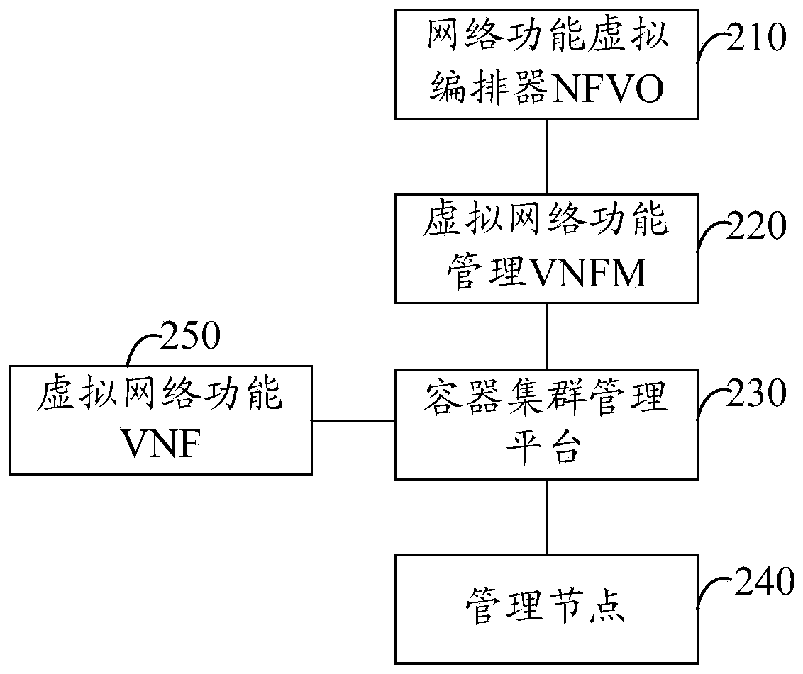 Container deployment method and device of network function virtualization NVF system