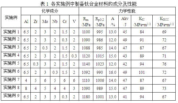 Corrosion-resistance weldable titanium alloy with high strength and high impact toughness and preparation method thereof
