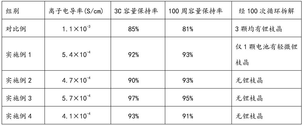 A kind of medium electrolyte, lithium ion battery and preparation method thereof