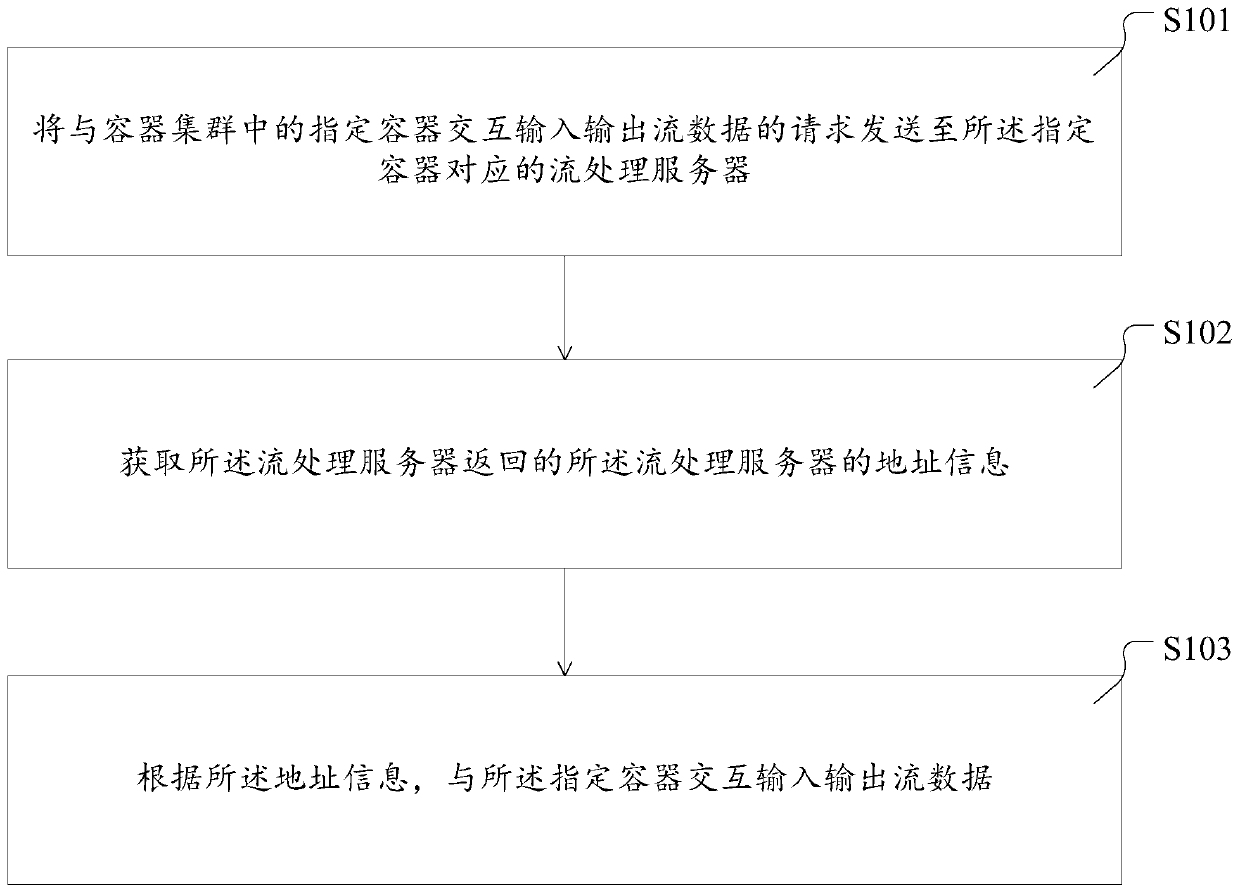 Input/output stream processing method, device and system