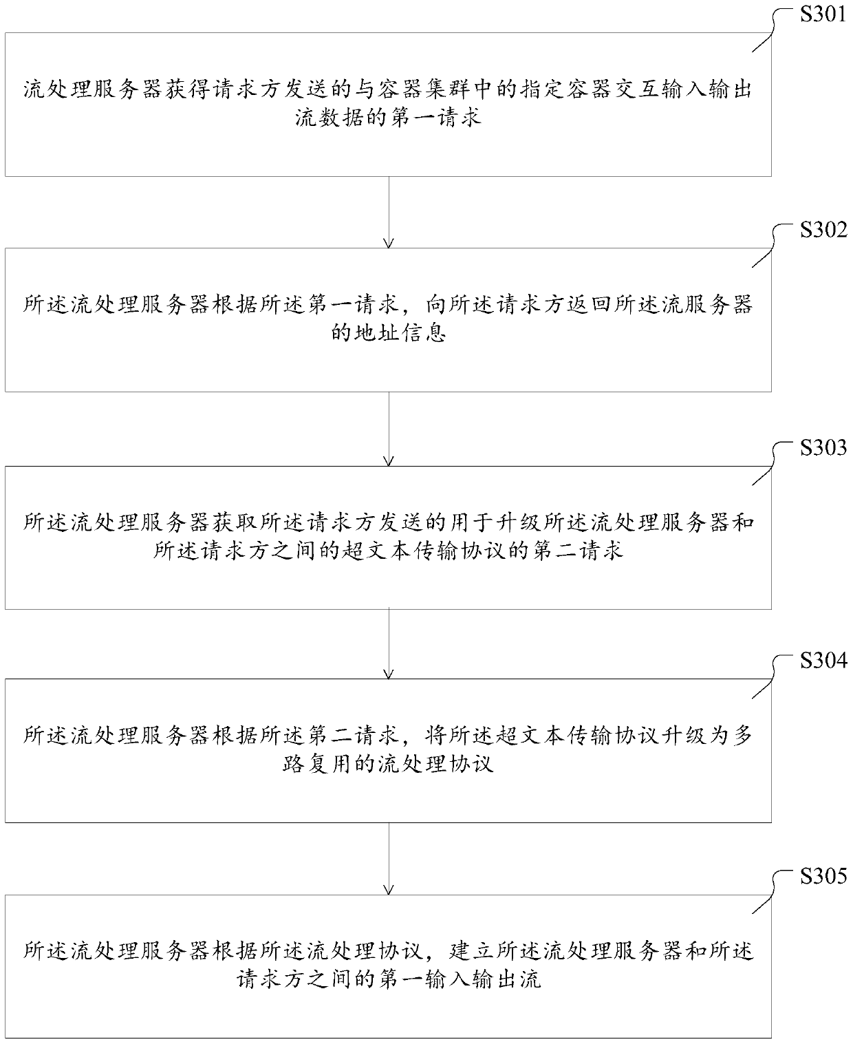 Input/output stream processing method, device and system