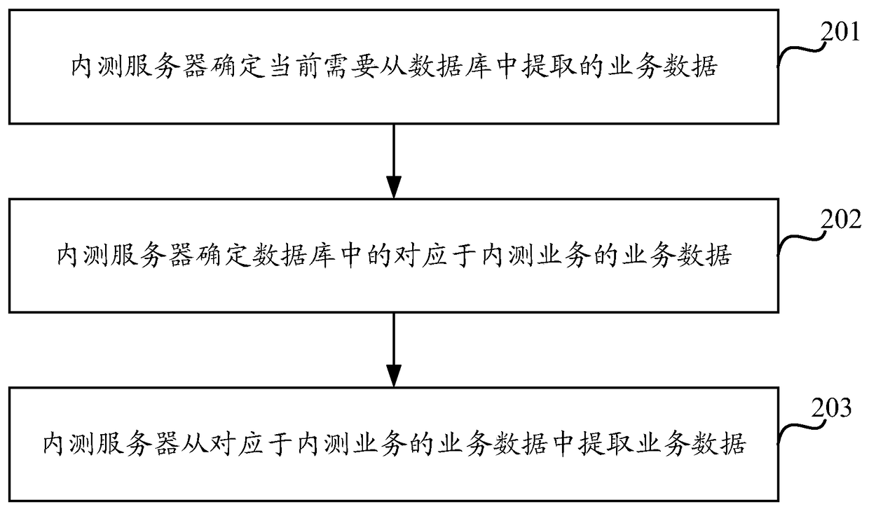 A data processing method and device