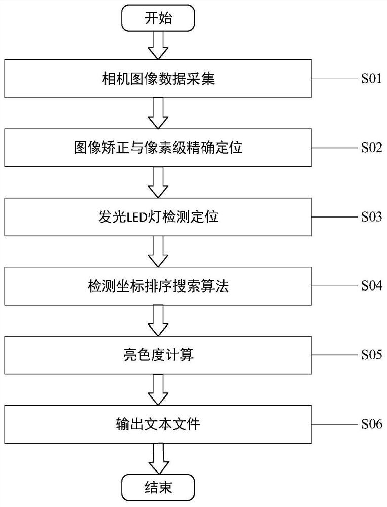 Brightness and chrominance data extraction method and device and computer readable storage medium