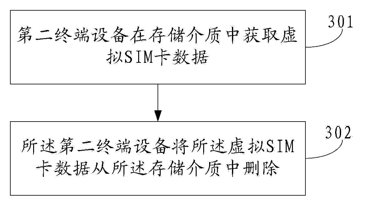 Method and deice for storing and deleting virtual SIM card data