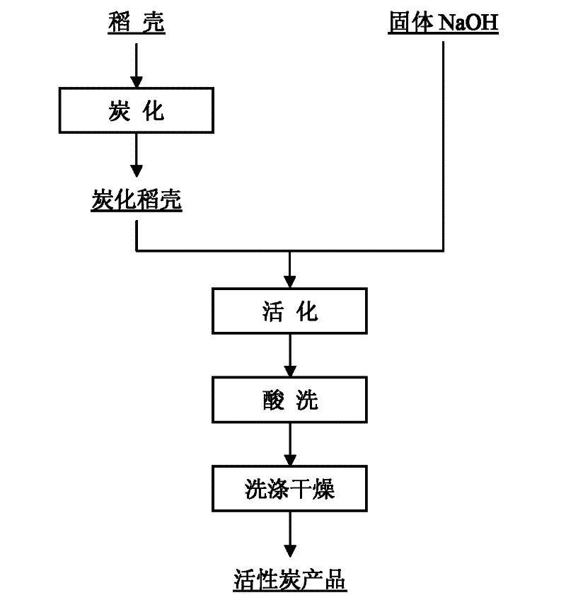 Method for preparing activated carbon