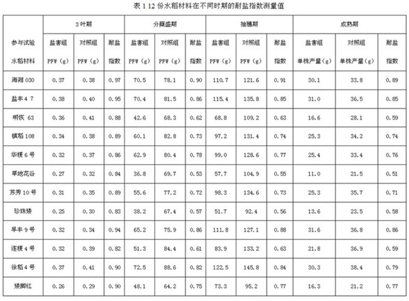 QTL mining and application of excellent salt-tolerant rice resources