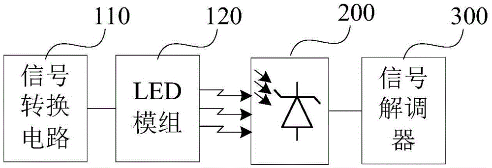 Visible light communication system and method